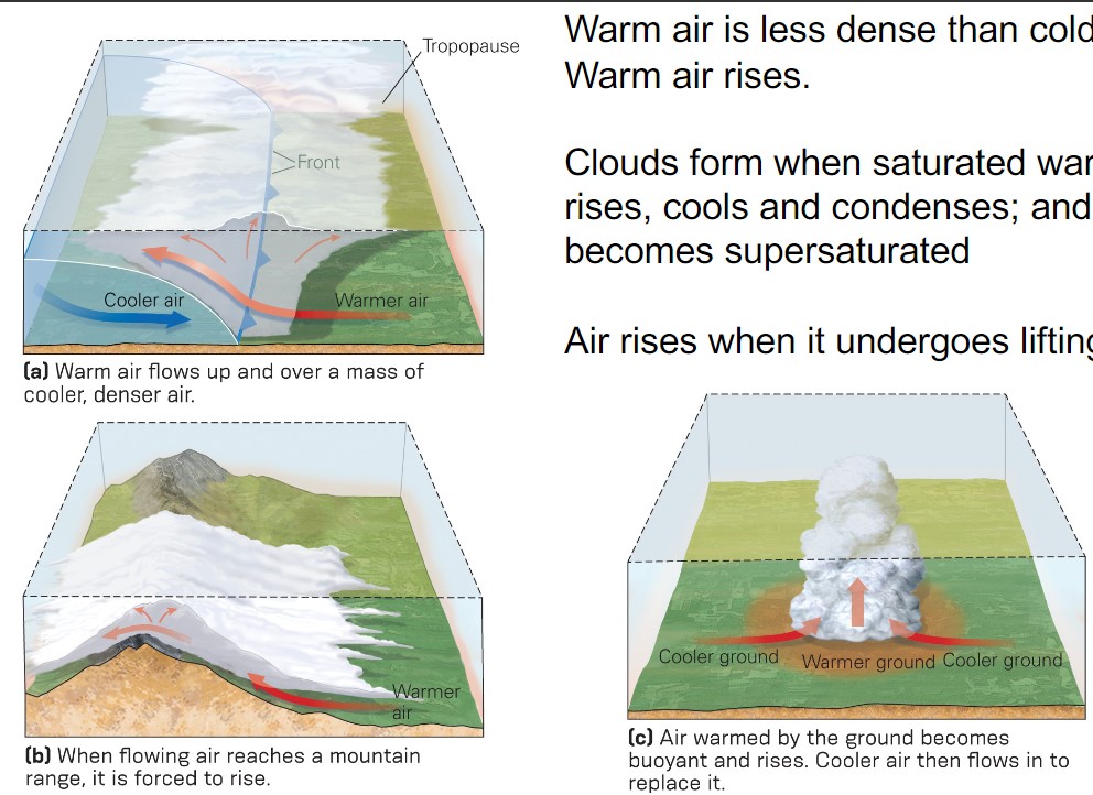 <ol><li><p>warm + cool air come tgt → front</p></li><li><p>has to go over → forced to rise, thus forming cloud</p></li><li><p>localized heating</p></li></ol>