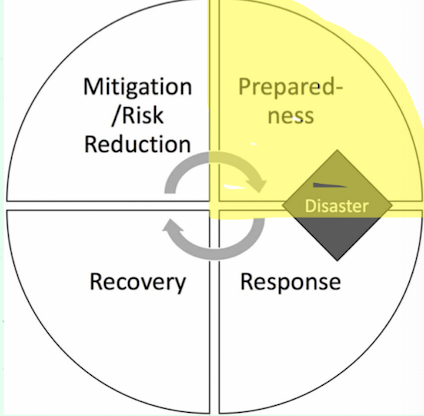 <ul><li><p>Preparedness</p></li></ul><p></p>