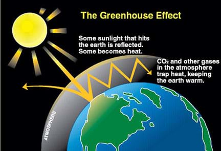 <p>Earth's natural warming process where atmospheric gases (like carbon dioxide, methane, water vapor) trap heat from the sun, preventing it from escaping into space</p>