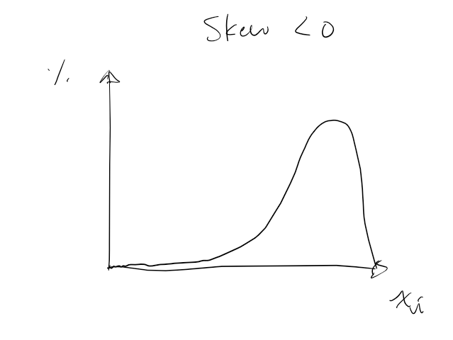<p>X<sub>mean</sub> < X<sub>median <</sub> X<sub>Mode</sub></p>