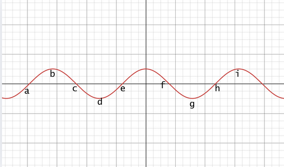 <p>what graph is this?</p>