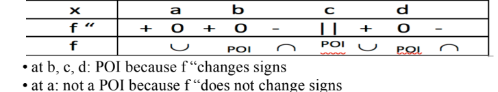 <p><span>Use concavity test where the chart u look at the 0s/DNE and signs of f’’ to find concavity and POI. POI happens where f’’ changes signs</span><br></p>