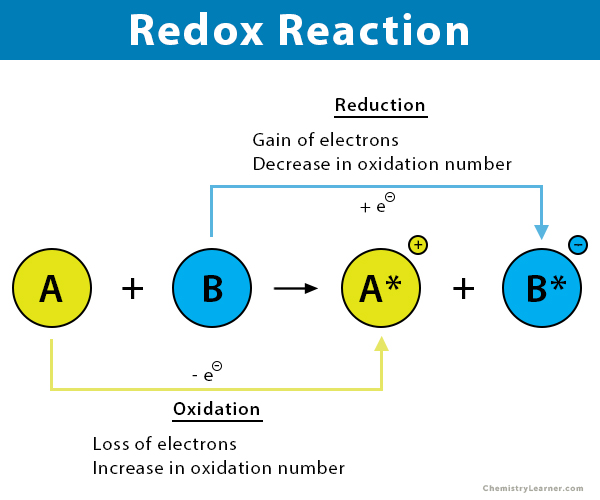 <p><strong><mark data-color="yellow" style="background-color: yellow; color: inherit">Redox reactions</mark></strong><mark data-color="yellow" style="background-color: yellow; color: inherit"> are reactions that involve oxidation and reduction of substances.</mark></p><p><strong><mark data-color="blue" style="background-color: blue; color: inherit">Oxidation</mark></strong><mark data-color="blue" style="background-color: blue; color: inherit"> reactions are the loss of electrons and the removal of hydrogen</mark> (increased oxidation number).</p><p><strong><mark data-color="green" style="background-color: green; color: inherit">Reduction </mark></strong><mark data-color="green" style="background-color: green; color: inherit">is the gain of electrons and the addition of hydrogen</mark> (decreased oxidation number).</p><p>(“OILRIG” - Oxidation Is Loss, Reduction Is Gain of electrons and hydrogen)</p>