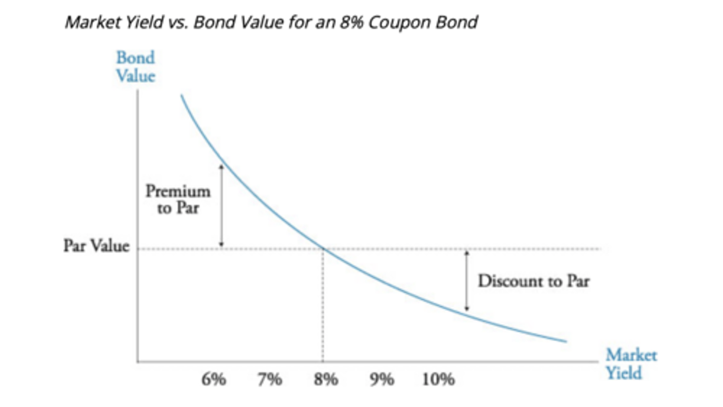 <p>1. There is an inverse relationship between yield and price. </p><p>2. Price of a bond with lower coupon rate is MORE SENSITIVE to change in yield than the price of bond with a higher coupon rate. </p><p>3. Price of a bond with longer maturity is MORE SENSITIVE to change in yield than price of a bond with shorter maturity. </p><p>4. % decrease in value when YTM increases by given amount is SMALLER than increase in value when YTM decreases by same amount. Price-yield relationship is convex. </p>