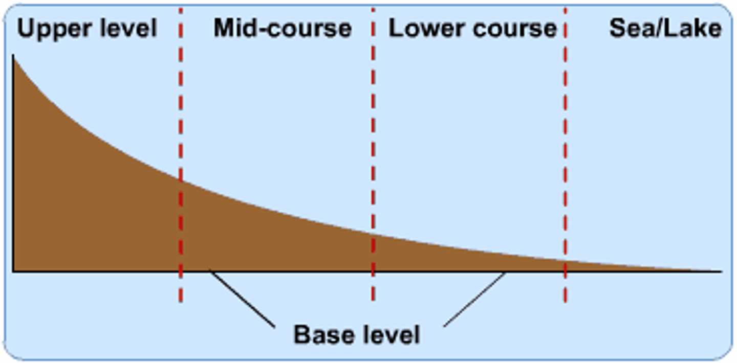 <p>The lowest level to which a stream can erode its channel</p>