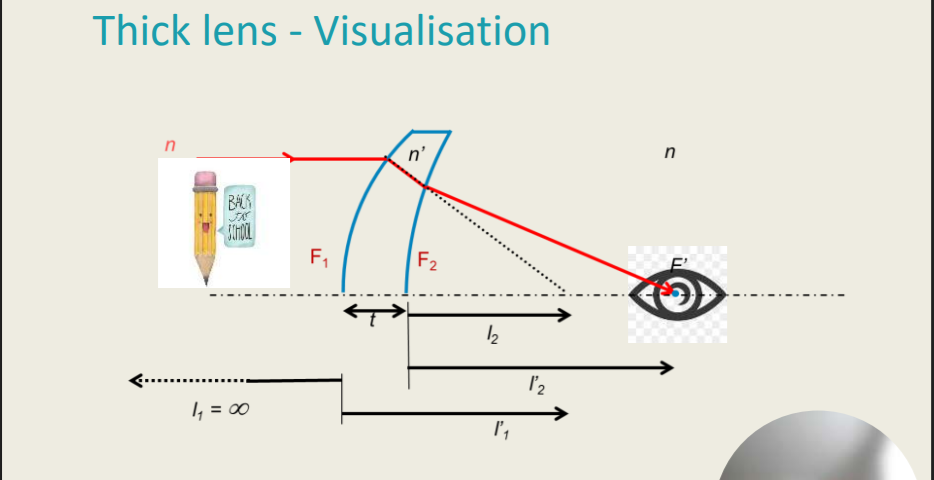 <p>Thick Lenses - The Difference to Thin Lenses</p><ul><li><p>For thin lenses the power is given by the sum of both surface: 𝑭 = 𝑭𝟏 + 𝑭2 and F can be calculated as follows: F = n / f’</p></li><li><p>Example: The focal length of a thin lens in air is 25 cm in front of the lens surface. What is the power of the lens?</p><ul><li><p>f’ = - 0.25 m ; n<sub>air</sub> = 1</p></li><li><p>Substituting gives 𝑭 = 𝟏 / −𝟎.𝟐𝟓 𝒎 = −𝟒. 𝟎𝟎 𝑫</p></li></ul></li><li><p>A thick lens differs from a thin lens by the centre thickness t and thus F = F1+F2+??</p></li><li><p>Application: In spectacle lenses you have a front surface with a front surface radius r<sub>1</sub> and a back surface with a back surface radius r2</p></li></ul><p>A  thick lens differs from a thin lens by the _______ and thus F = F1 + F2 </p>
