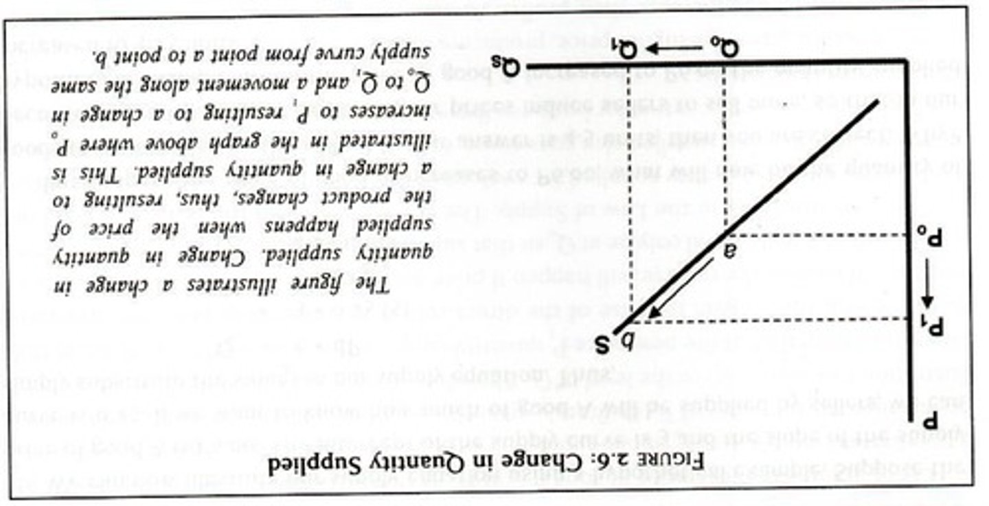 <p>Indicates that as the price of a good increases, producers are willing to supply more.</p>