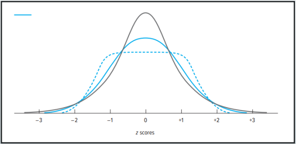 When the kurtosis is zero, the distribution has a normal or Gaussian shape, and it is called ________.