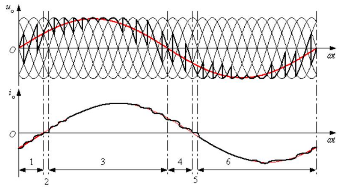 <p>Recombined segments of input create a lower-frequency, stair-stepped near-sine output.</p>
