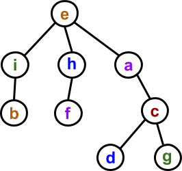 <p>Select the order in which the vertices are visited in a pre-order traversal of the tree shown below.</p>