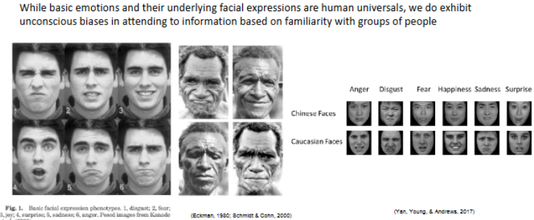 <ul><li><p>Facial expressions are universal with basic emotions </p></li><li><p>Do exhibit unconscious biases in attending to info based on familiarity with groups of people</p></li><li><p>Helps others from the community to stay away from food or objects, danger/safety</p></li></ul><p></p>