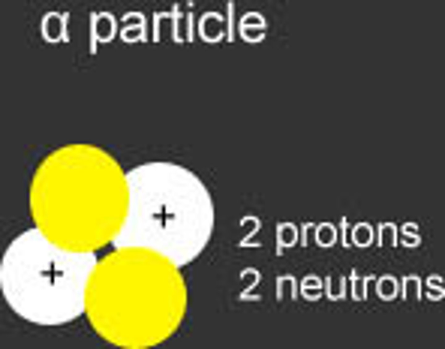 <p>a helium nucleus that is emitted from a radioactive atom. Radiation deflected towards a negative plate.</p>
