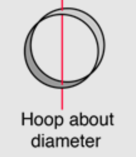 <p>M.O.I of a Hoop (About Diameter)</p>