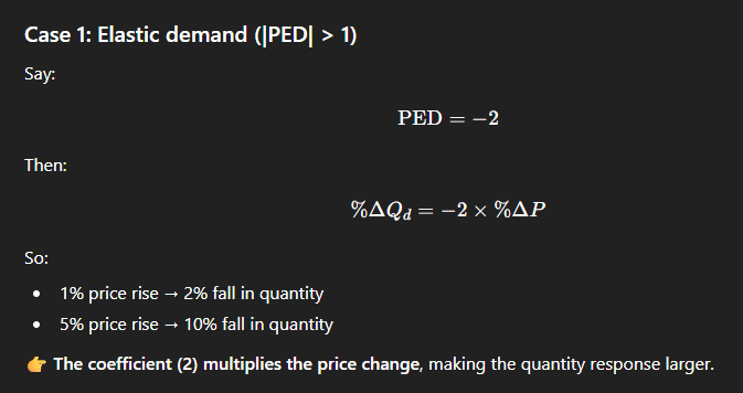 <p>This means a percentage change in price will cause a larger percentage change in quantity demanded.</p>