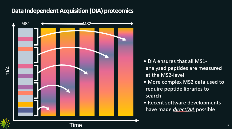 <p>This method addresses the main limitation of the Data Dependent Acquisition, as it analyses all peptides from MS1, not just the most abundant ones.</p><p>Pros:</p><ul><li><p>Analyses all peptides from MS1 (no bias towards high abundance ones).</p></li></ul><p>Cons:</p><ul><li><p>A MS2 scan has ions from different peptides (number depends on the window used). Thus, further analysis needed to figure out to which peptide each peak belongs to.</p></li></ul><p></p>