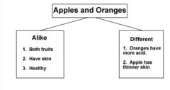 Shows the ways in which two or more subjects are similar and different