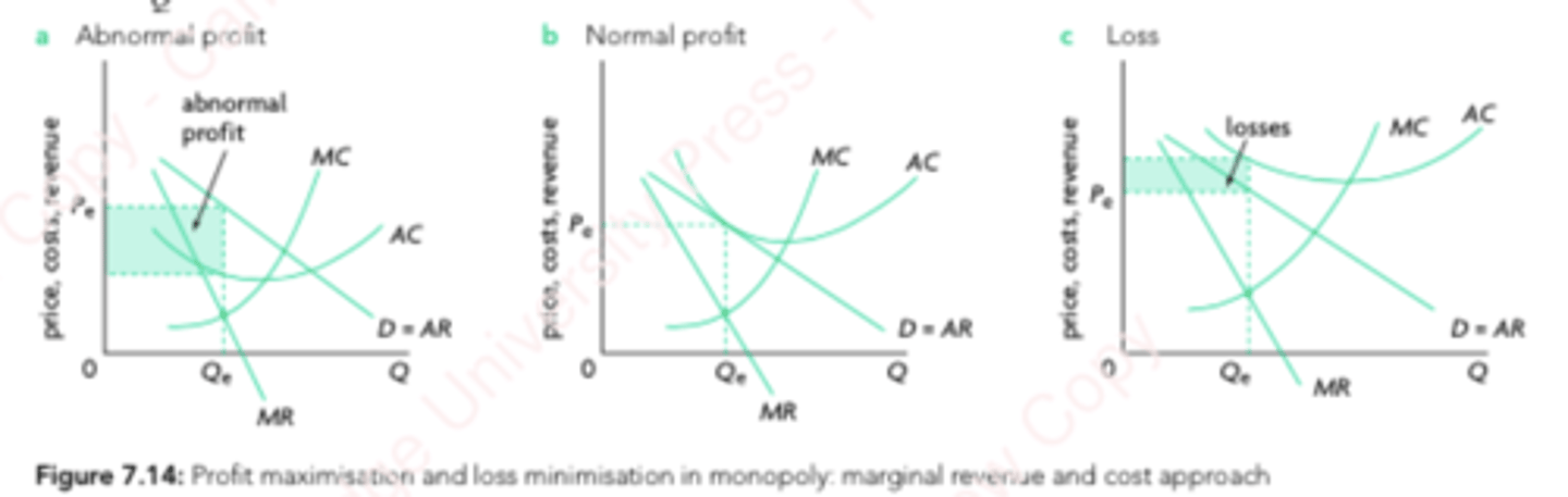 <p>Output is when MC = MR</p><p>Price is read from that level of output but from AR curve</p><p>MC intersects AC at its lowest point</p><p>Placement of AC curve above/below AR = MR curve gives profit type.</p>