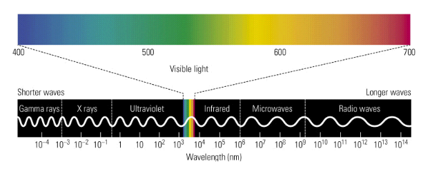 <p><span style="color: red">Electromagnetic waves</span>.</p><ul><li><p>Direct (lamp)</p></li><li><p>Indirect (reflected of objects)</p></li></ul><p></p>