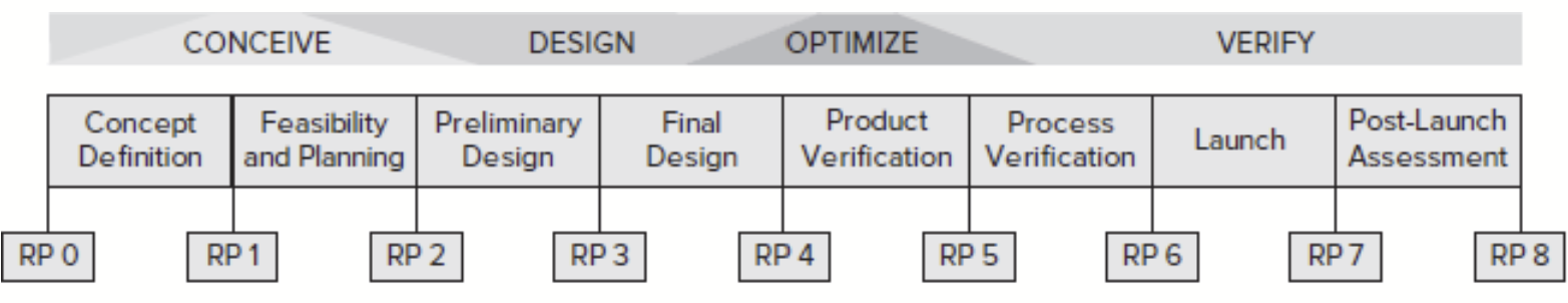 <p>Nine phases, with six phases (from concept definition to process verification) comprising the fundamental product development process.  Each phase is followed by a critical review, called a “Rally Point,” which is required to gain approval to proceed to the next phase.</p><p></p>