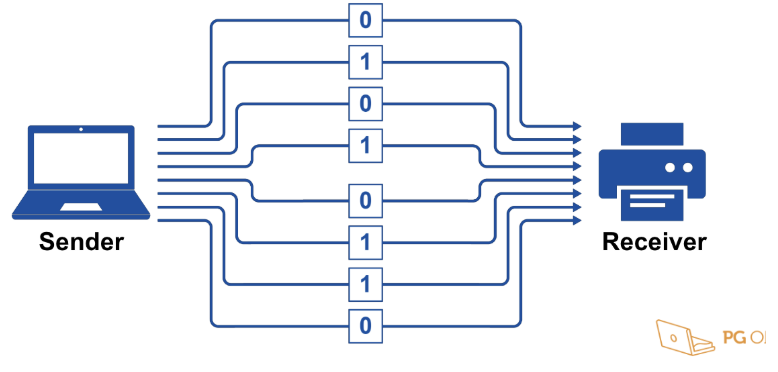 <p>several wires are used so that many bits can be sent at the same time. mainly used within computer systems and components on a circuit board level</p>