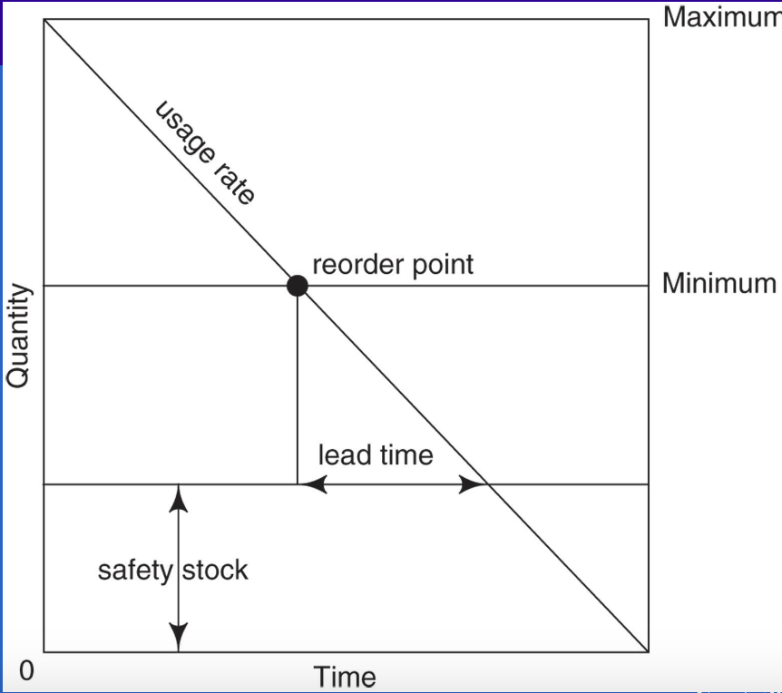 <ul><li><p><span style="font-size: calc(var(--scale-factor)*32.27px);"><span>Goal is to have 0 of an item when shipment is received</span></span></p></li><li><p><span style="font-size: calc(var(--scale-factor)*32.3px);"><span>Maximum is the correct # to order</span></span></p></li><li><p><span style="font-size: calc(var(--scale-factor)*32.3px);"><span>Need to establish a safety factor</span></span></p></li><li><p><span style="font-size: calc(var(--scale-factor)*32.3px);"><span>Need to have adequate LEAD TIME interval between ordering &amp; receiving</span></span></p></li><li><p><span style="font-size: calc(var(--scale-factor)*32.3px);"><span>Reorder point - lowest stock level that is safe</span></span></p></li></ul><p></p>