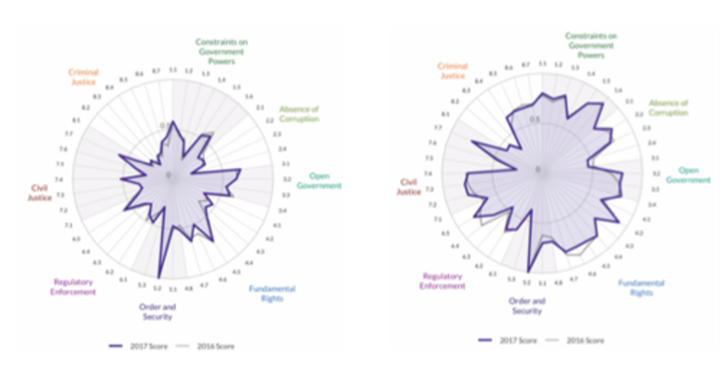 <p>The World Justice Report 2018 draws the diagrams of 2 Latin American countries: Mexico and Costa Rica. The left one represents ....</p>