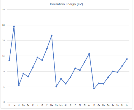 <p>what does the spike in the ionization energy graph show?</p>