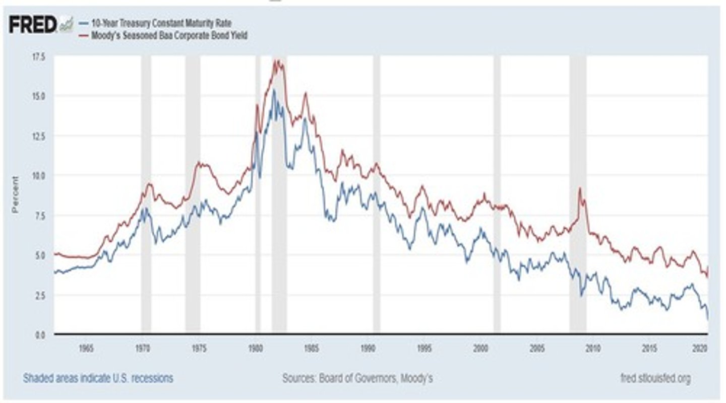 <p>Most bond investors have great faith in the ability and willingness of the US government to meet its interest payment and maturity obligations.</p>