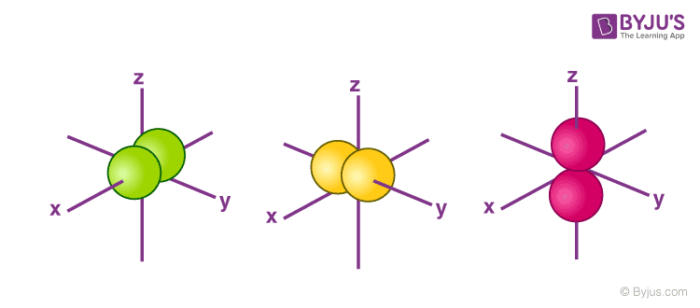 <ul><li><p>dumbbell shape</p></li><li><p>all energy levels except n=1</p></li><li><p>groups of 3</p></li><li><p>lobes become longer and larger with energy level</p></li></ul><p></p>