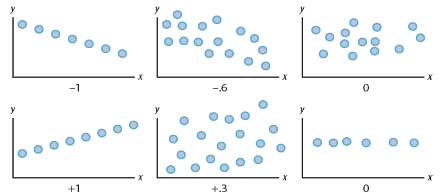 <p>Relationships plotted on a scattergram, one variable on each axis. Correlation Coefficient tells strength and direction of co-variable relationship.<br>+1/-1 = perfect pos/neg correlation.<br>Weak correlations can still be statistically significant, depending on data set size.</p>