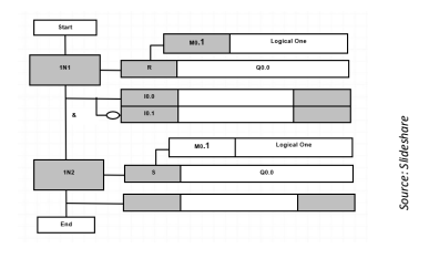 <p>Sequential Function Chart</p>