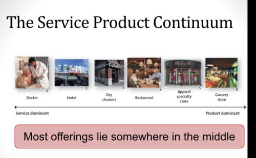 - From Service dominant (doctor), hotel, dry cleaners, restaurant, apparel specialty store to Product dominant (grocery store)
- Most offerings lie somewhere in the middle