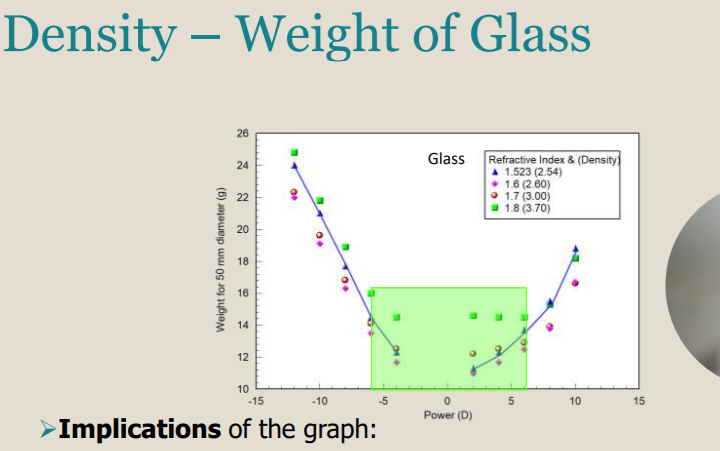 <p>Density - Weight of Glass</p><ul><li><p>Implications of the graph:</p><ul><li><p>For low powers a lens of higher refractive index will be thinner but heavier than crown glass.</p></li><li><p>for high powers a lens of higher refractive index will be thinner and lighter than the equivalent crown glass lens</p></li></ul></li></ul><p>For _____ powers a lens of higher refractive index will be _____ and _____ than the equivalent crown glass lens. </p>
