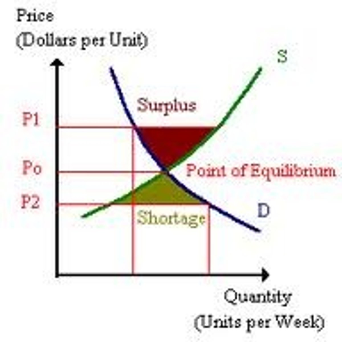 <p>A situation in which quantity demanded is greater than quantity supplied. Below equilibrium on S&amp;D curve.</p>