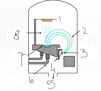 <p>Label the following diagram for e-beam evaporation</p>