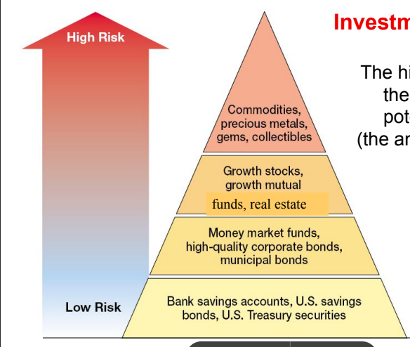 <p>investment pyramid</p>