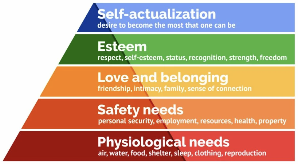 <p>Who created this hierarchy of needs</p>