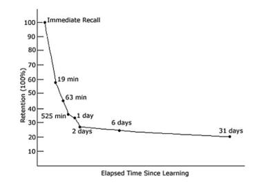 <p>ebbinghaus’ forgetting curve</p>