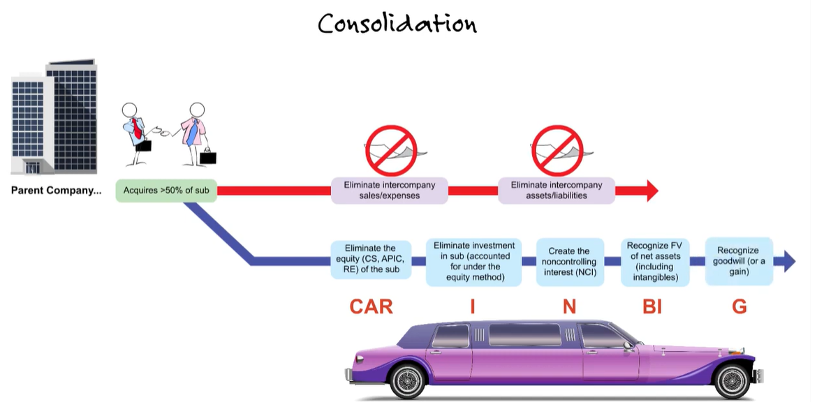 <ul><li><p>Use the <strong>acquisition method</strong>. </p></li><li><p><strong>CAR IN BIG</strong> </p><ul><li><p><strong>C A R</strong>: Eliminate the sub’s <span data-name="car" data-type="emoji">🚗</span></p><ul><li><p><strong>Common stock</strong></p></li><li><p><strong>APIC</strong></p></li><li><p><strong>Retained earnings</strong></p></li></ul></li><li><p><strong>IN</strong>: Eliminate </p><ul><li><p><strong>Investment in Sub</strong> </p></li><li><p>Create <strong>Noncontrolling interest (NCI)</strong> at <strong>FV</strong>. </p></li></ul></li><li><p><strong>B I G</strong>: Book </p><ul><li><p><strong>Balance‑sheet FV adjustments</strong></p></li><li><p><strong>Identifiable intangibles</strong></p></li><li><p><strong>Goodwill</strong> (or <strong>Gain</strong> on bargain purchase). </p></li></ul></li></ul><p></p></li><li><p><strong>Result</strong>: Parent records identifiable net assets at <strong>FV</strong>, recognizes <strong>goodwill/gain</strong>, and presents <strong>NCI</strong> in equity.</p></li></ul><p></p>