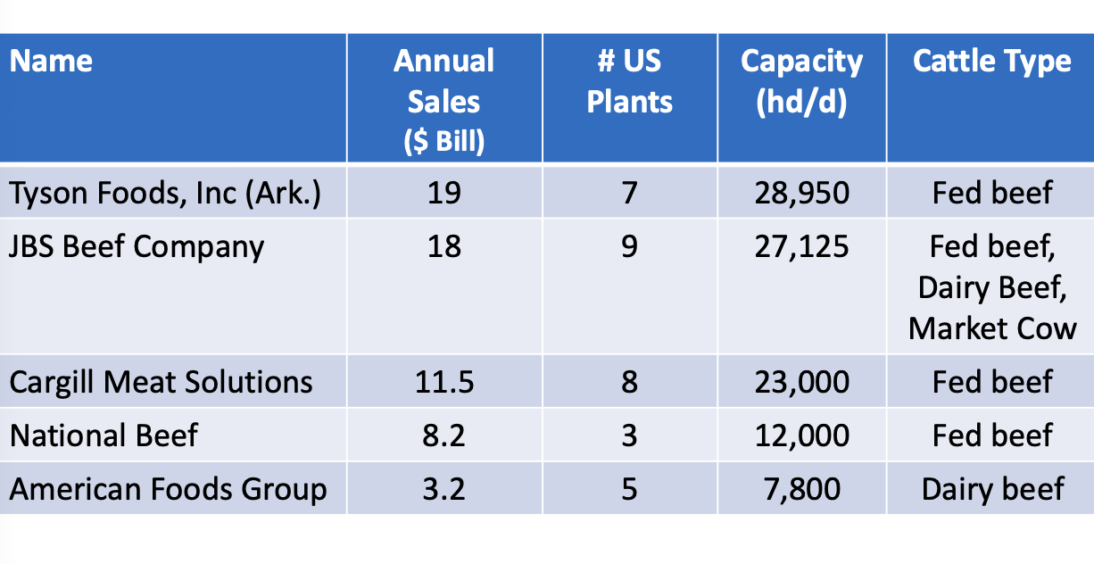 <p>Typson, JBS, Cargill, National Beef, American Foods </p>