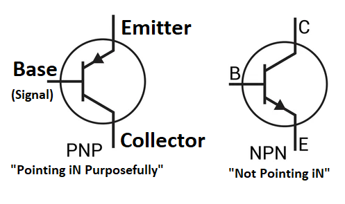 <ol><li><p>A Bipolar Junction Transistor</p></li><li><p>A component that acts as an electrical switch or amplifier (increase of current)</p></li></ol><p></p>