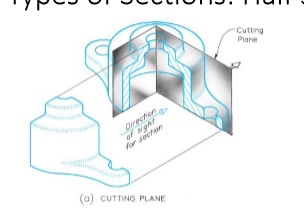 cutting plane passes halfway through an object, exposign the interior half (3/4 is left)