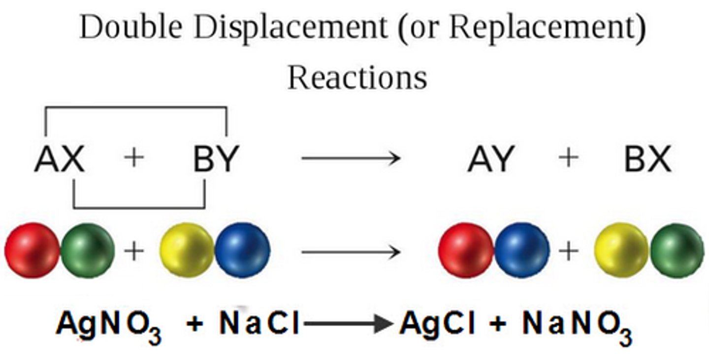 <p>AB + CD → AD + CB</p><p>A gas, a solid precipitate, or a molecular compound forms from the apparent exchange of atoms or ions between two compounds</p><p>1. Formation of a precipitate (s)</p><p>2. Production of a gas</p><p>3. Formation of water in neutralization - form water and a «salt»</p><p>4. Special Case: D.D. forming a carbonic acid</p><p>5. Special Case: D.D. forming ammonium</p>