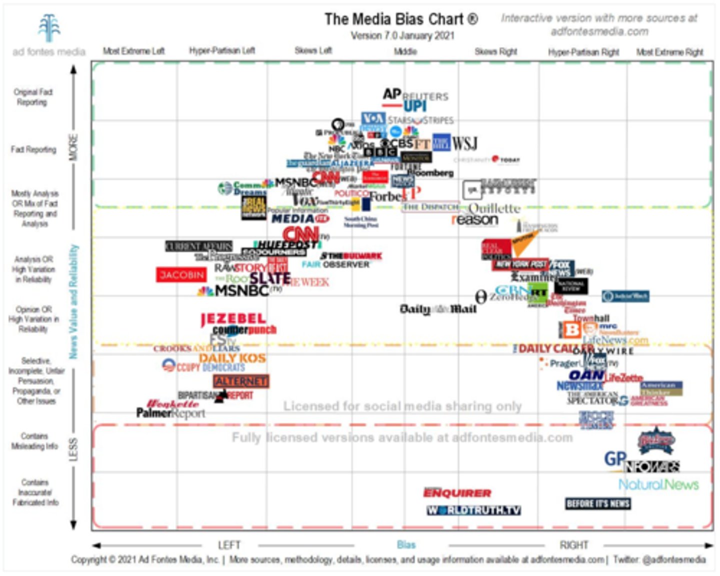 <p>Bias or slant in the selection of which news to report and how the news is reported.</p>