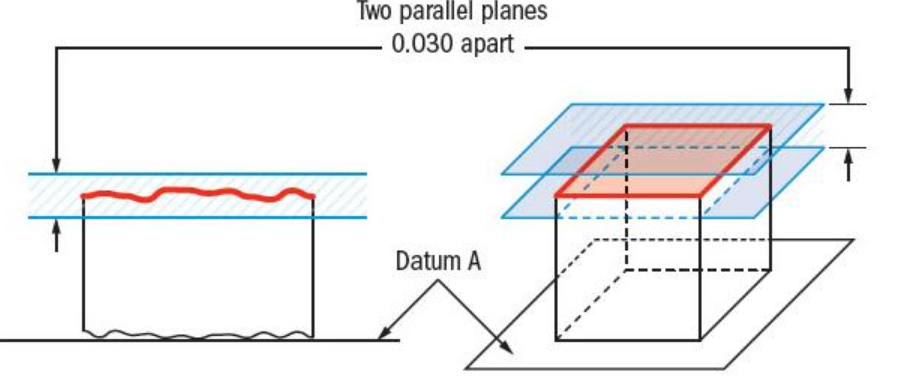 <p>Surface must be equidistant form planes at all times.</p>