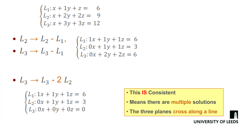 <ul><li><p>This is consistent </p></li><li><p>Means there are multiple solutions </p></li><li><p>The three planes cross along a line </p></li></ul><p></p>