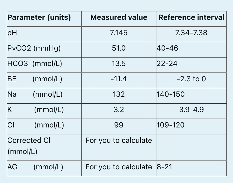 <p>A 9 week old female intact Maltese cross presents for a 2-3 day history of severe vomiting and haemorrhagic diarrhoea (hematochezia). On presentation she is collapsed in shock. <span>Select the most accurate description of the acid-base disorder:</span></p>
