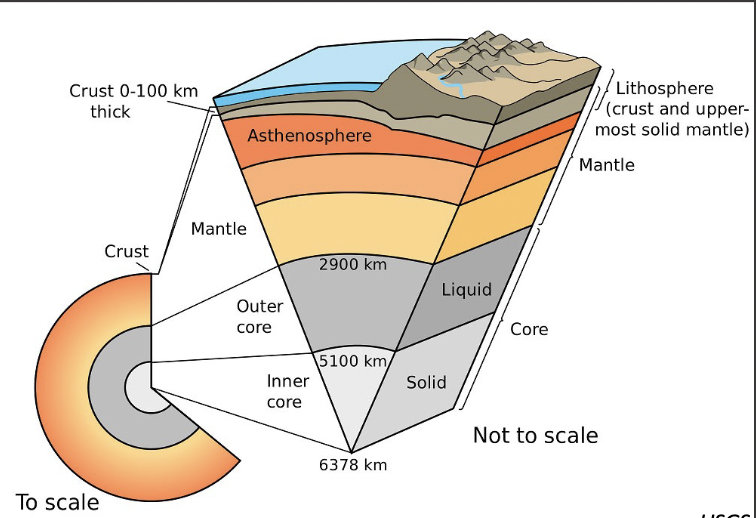 <ul><li><p>accounts for most of the earths mass</p></li><li><p>Separated into lithosphere, athenosphere, crust, mantle, outer core, inner core</p></li></ul>