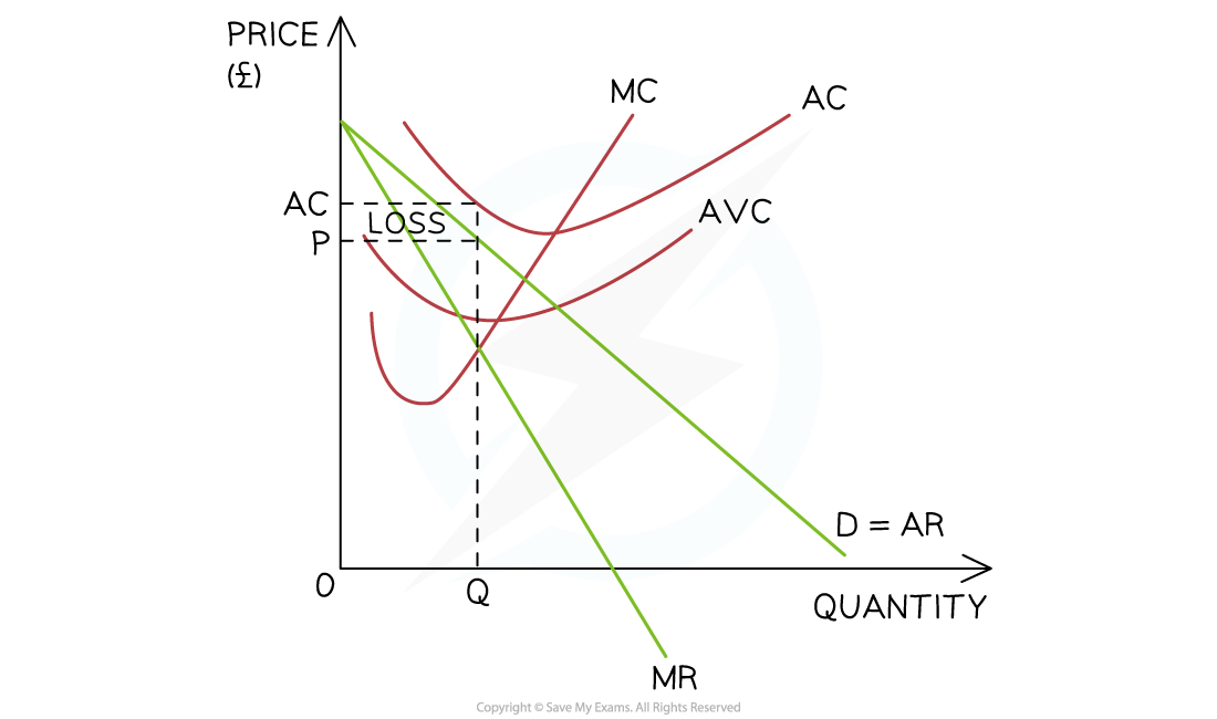 <p>if AR is higher than AVC the firm should keep producing </p><p>the firm should shut down if selling price (P/AR) doesn’t cover AC (e.g. in diagram) </p>