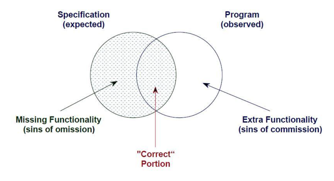 <p>Extra functionality the actual program contains that is not part of the correct program.</p>